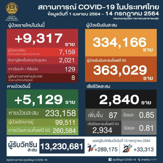 รายงานสถานการณ์ COVID-19 ในประเทศไทย