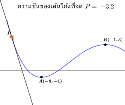 สำรวจความชันของเส้นสัมผัสเส้นโค้งที่จุดสูงสุดสัมพัทธ์และจุดต่ำสุดสัมพัทธ์ ... รูปภาพ 1