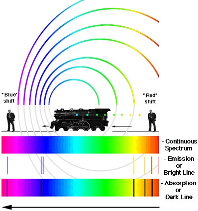 ภาพปรากฏการณ์ Doppler effect ของคลื่นแสง 