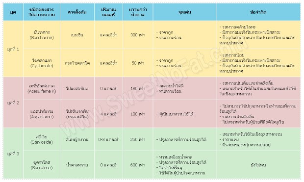 น้ำตาลเทียมอันตรายจริงหรือ