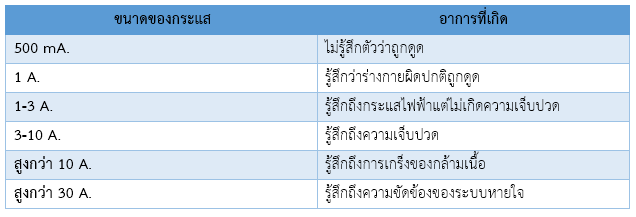 อันตรายจากไฟดูด อันตรายจากไฟดูด