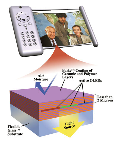 thin films display