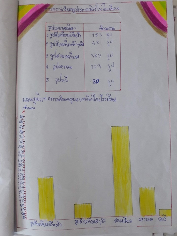 ตารางสำรวจ และแผนภูมิแท่ง แสดงการสำรวจรูปเรขาคณิตในโรงเรียน