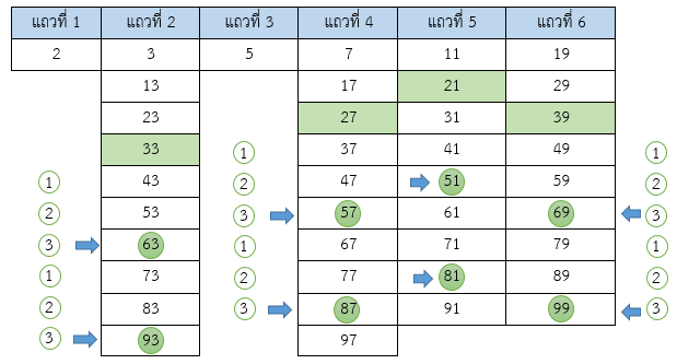การหาจำนวนเฉพาะ 1 - 100 การหาจำนวนเฉพาะ 1 - 100