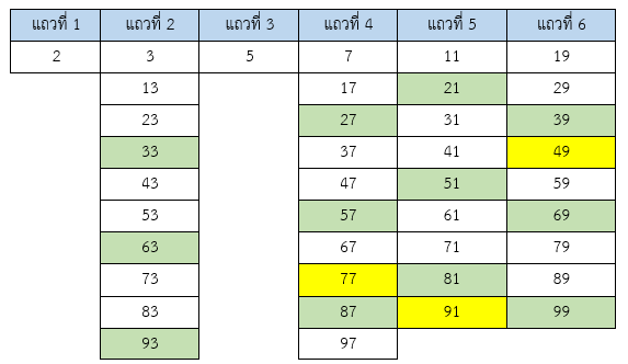 การหาจำนวนเฉพาะ 1 - 100 การหาจำนวนเฉพาะ 1 - 100