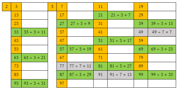 การหาจำนวนเฉพาะ 1 - 100 การหาจำนวนเฉพาะ 1 - 100