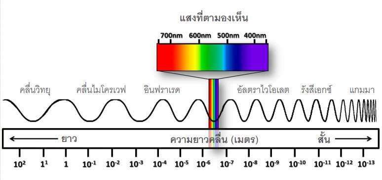 สเปกตรัมของแสง 