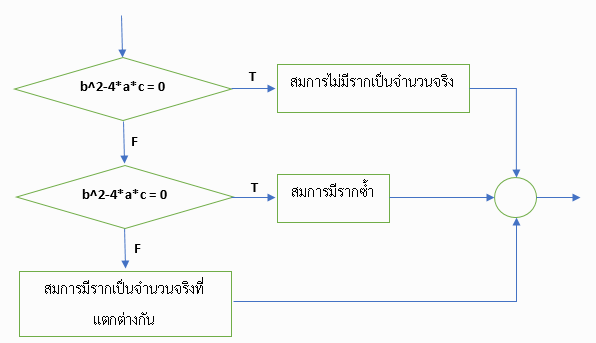 ภาพแผนผังอัลกอริทึมการวิเคราะห์ค่ารากสมการกำลังสอง