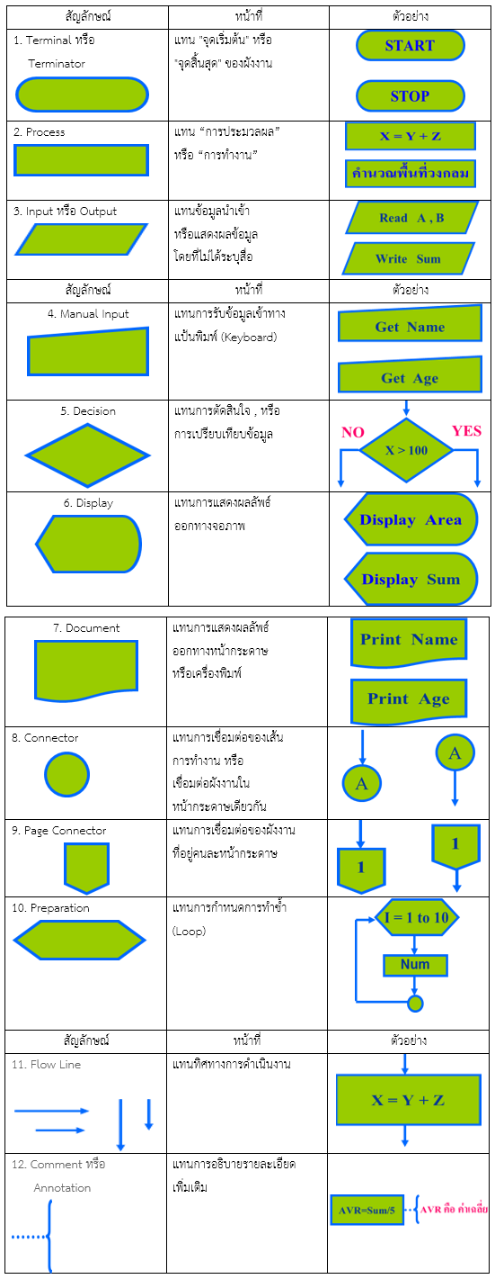 อัลกอริทึมและผังงานเบื้องต้น