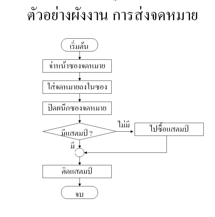 อัลกอริทึมและผังงานเบื้องต้น