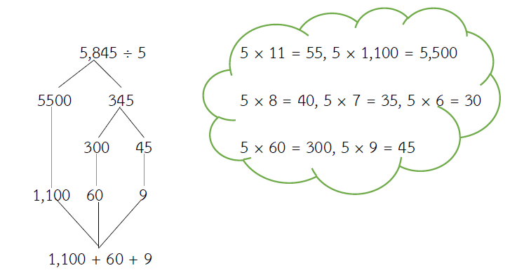 การหาร ระดับชั้น ป.3 การหาร ระดับชั้น ป.3