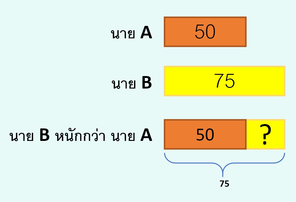 สนุกกับบาร์โมเดล (Bar Model)