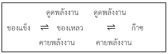 สมดุลเคมี