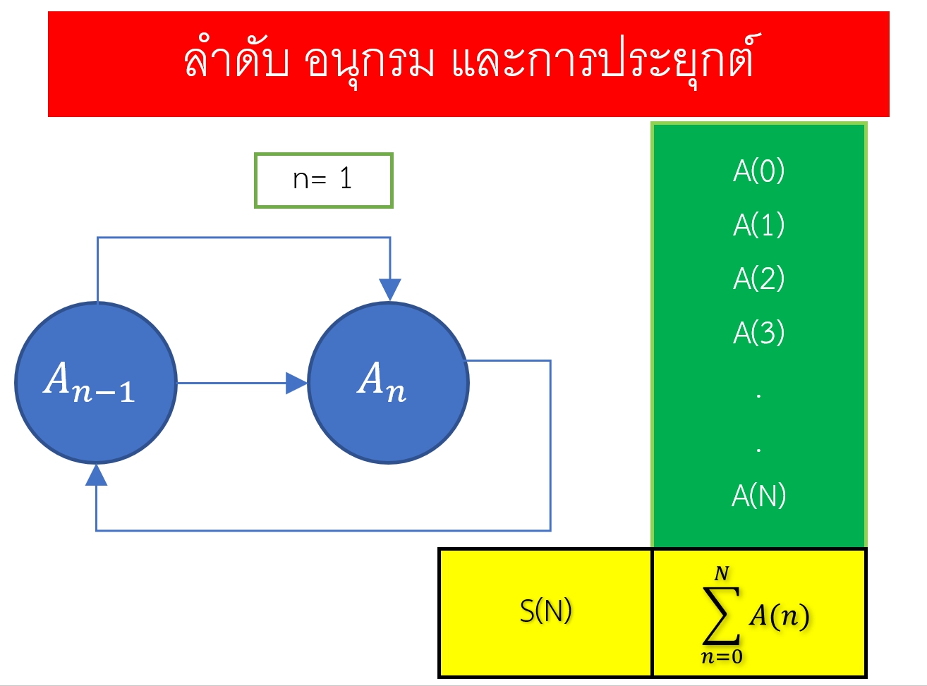 ลำดับและอนุกรมและการประยุกต์ ลำดับและอนุกรมและการประยุกต์