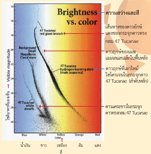 แผนภูมิเฮิรตซ์สปรุง-รัสเซลล์แสดงความสว่างของดาวฤกษ์ในกระจุกดาวทรงกลม