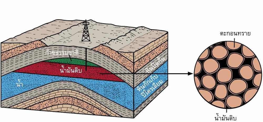 น้ำมันดิบ ก๊าซธรรมชาติและน้ำ ภายในแหล่งกักเก็บปิโตรเลียม