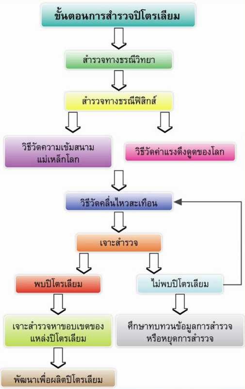 ขั้นตอนการสำรวจปิโตรเลียม