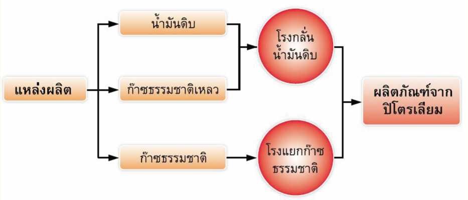 ผลิตภัณฑ์ จากปิโตรเลียมที่ได้จากกระบวนการกลั่นน้ำมันดิบและกระบวนการ แยกก๊าซธรรมชาติ