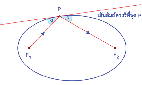 การสะท้อนของวงรี