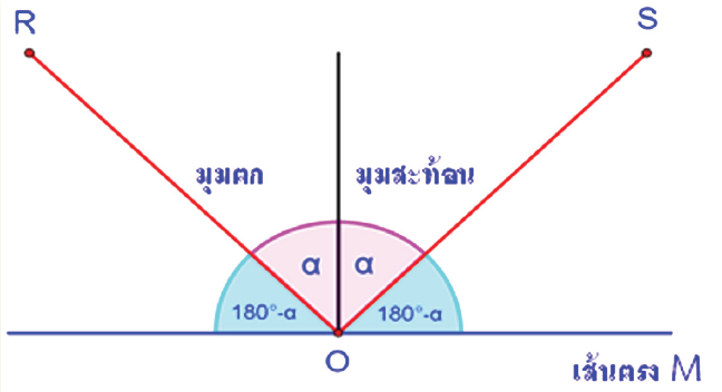 การสะท้อนของแสงบนเส้นตรง