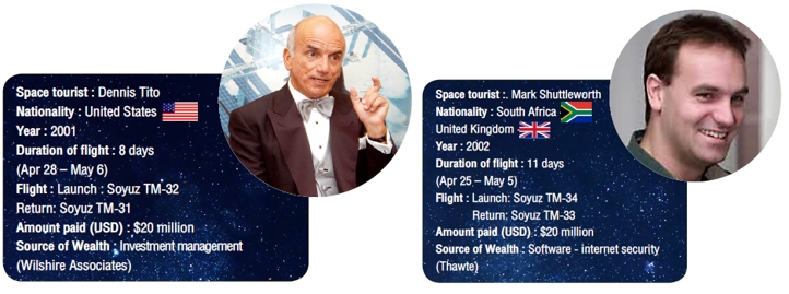 เดนนิส ติโต (Dennis Tito)  และ มาร์ค ซัตเติลเวิร์ธ (Mark Shuttleworth)