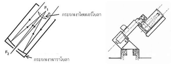 แสดงหลักการทำงานของกล้องโทรทรรศน์