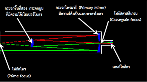 ภาพวาดแสดงทางเดินแสงของกล้องสะท้อนแสงคาสสิเกรน (Cassegrain Reflector) 