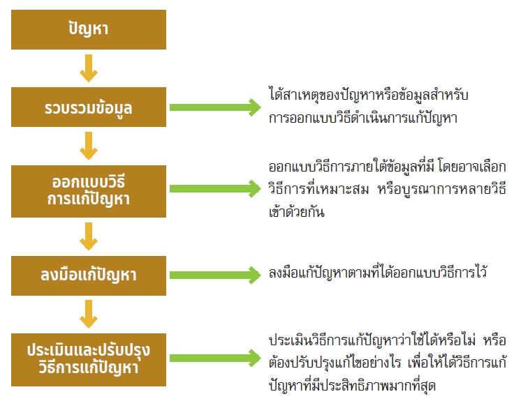 ภาพรวมเพื่อให้เห็นแนวทางในการดำเนินการแก้ปัญหา