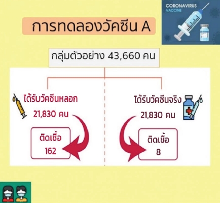 สถานการณ์การทดลองวัคซีน A