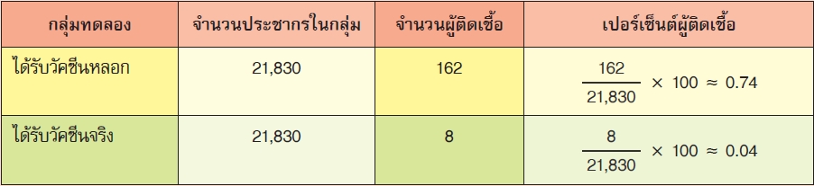 เปอร์เซ็นต์ผู้ติดเชื้อ