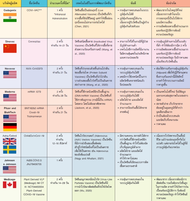 ตาราง 1 แสดงตัวอย่างวัคซีนโรค COVID-19 ที่พัฒนาด้วยเทคนโลยีในการพัฒนาวัคนในแต่ละประเภท