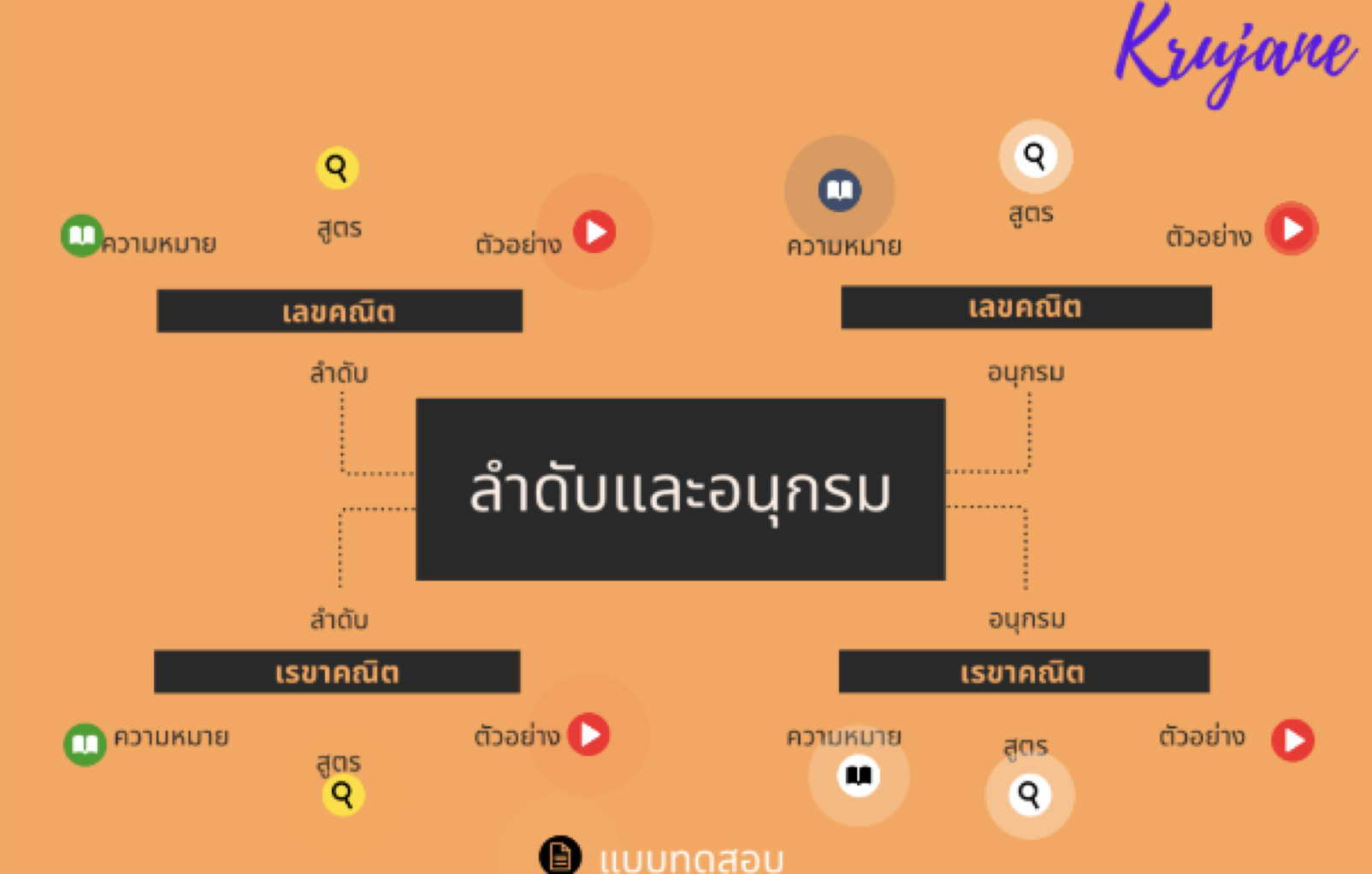 ภาพ 4 ช่องทางการทบทวนเนื้อหา ก่อนเรียนในเว็บไซต์ www.thinglink.com