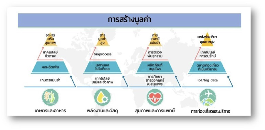 การสร้างมูลค่าของอุตสาหกรรมหลัก 4 กลุ่มของ BCG Model