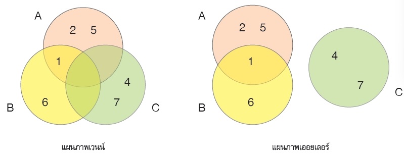 ความแตกต่างระหว่างแผนภาพเวนน์กับแผนภาพออยเลอร์