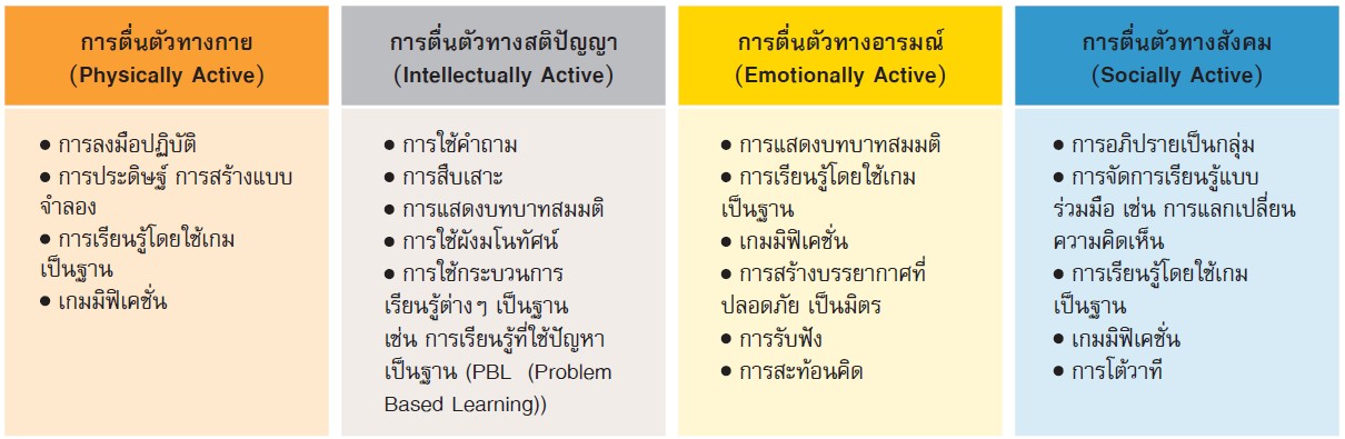  วิธีการในการจัดการเรียนรู้เชิงรุก