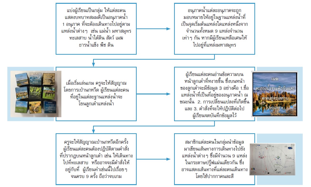 ขั้นตอนการเล่นเกมวัฏจักรน้ำ