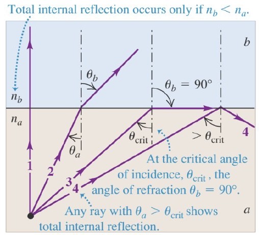 การสะท้อนกลับหมดเกิดขึ้นในกรณีที่ 4