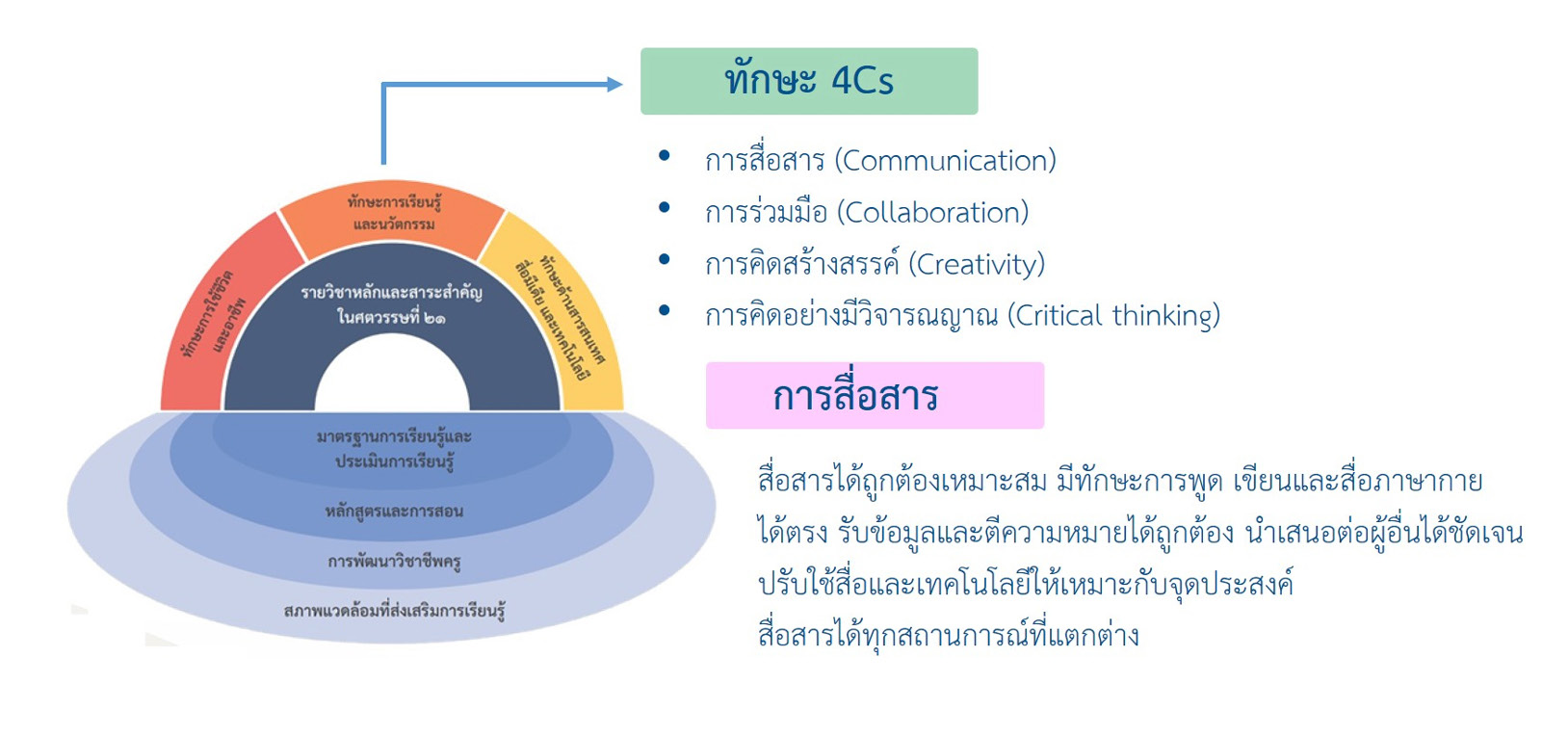 ทักษะ 4Cs และความหมายของการสื่อสารตามกรอบแนวคิดเพื่อการจัดการเรียนรู้ในศตวรรษที่ 21
