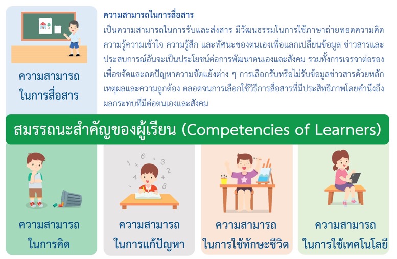  ความสามารถในการสื่อสารและสมรรถนะสำคัญของผู้เรียน