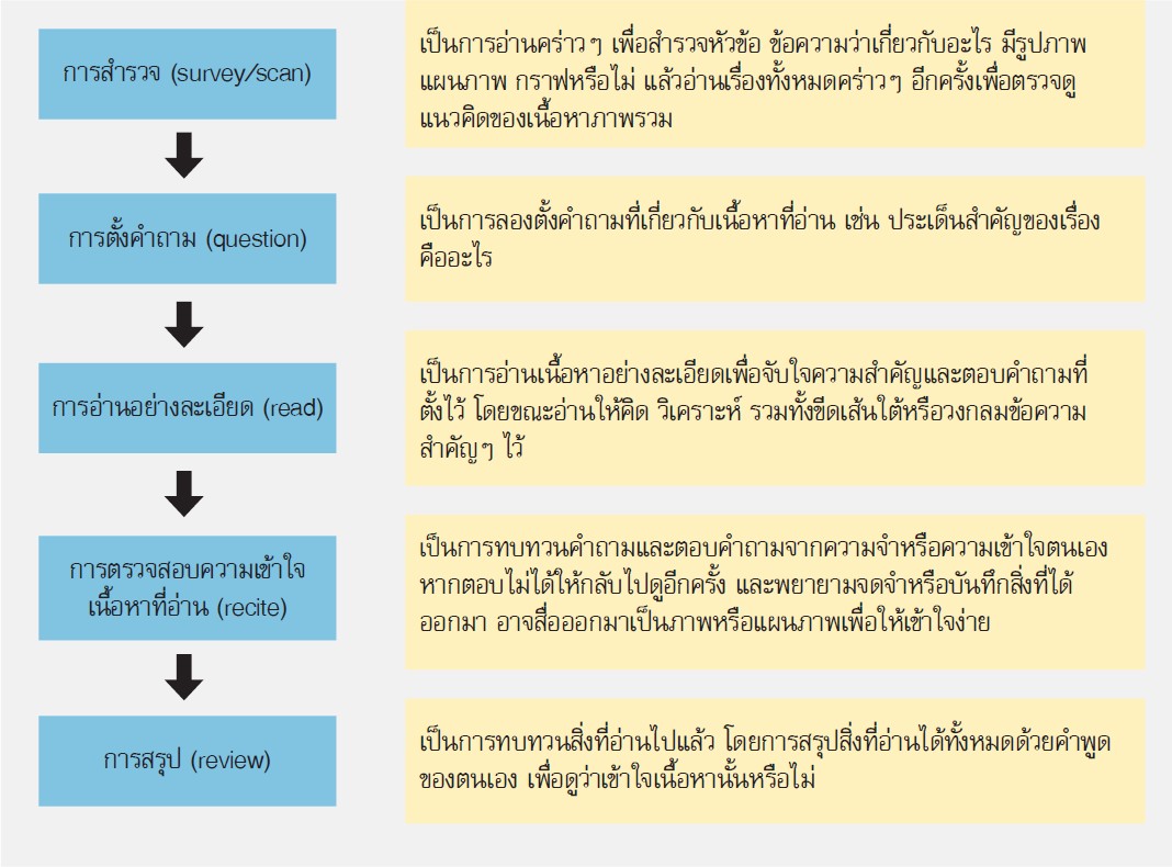 ขั้นตอนการอ่านเชิงรุกแบบ SQ3R
