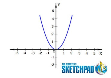 มุมเทคโนโลยี : สำรวจกราฟของ y = ax^2 เมื่อ a ไม่เท่ากับ 0 รูปภาพ 1