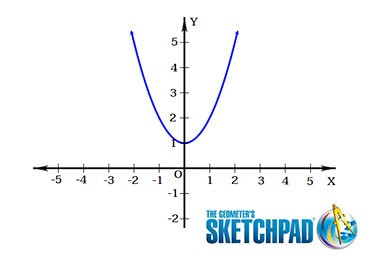 มุมเทคโนโลยี : สำรวจกราฟของ y = ax^2 + k เมื่อ a ไม่เท่ากับ ... รูปภาพ 1