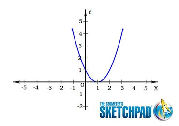 มุมเทคโนโลยี : สำรวจกราฟของ y = a(x - h)^2 เมื่อ a ... รูปภาพ 1