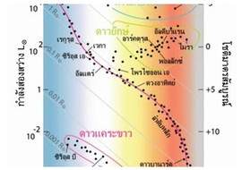 แผนภาพ H-R วิวัฒนาการของดาวฤกษ์ รูปภาพ 1