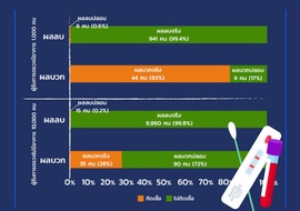 การนำเสนอข้อมูลประสิทธิภาพของ Rapid Antigen Test พารามิเตอร์รูปภาพ 1