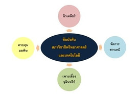 4 สาขาเสี่ยงต้องมี &quot;ใบอนุญาตวิชาชีพวิทยาศาสตร์&quot; ... รูปภาพ 1