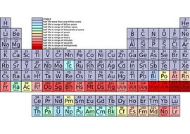 สมบัติของธาตุ/สารประกอบ รูปภาพ 1