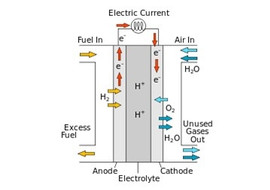 เซลล์เชื้อเพลิง (Fuel cells) รูปภาพ 1
