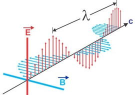 แม่เหล็กไฟฟ้า (Electromagnetics) รูปภาพ 1