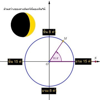 ปรากฏการณ์ข้างขึ้นข้างแรม รูปภาพ 1